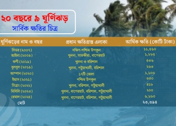 ২০ বছরে ৯ ঘূর্ণিঝড়: ২৩ হাজার কোটি টাকার ক্ষত নিয়ে ধুঁকছে উপকূল