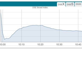 শেয়ারবাজারে এক মিনিটে সূচকের রেকর্ড ২২৩ পয়েন্ট পতন