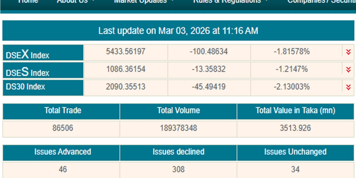 বড় পতনে শেয়ারবাজারে লেনদেন চলছে