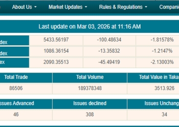 বড় পতনে শেয়ারবাজারে লেনদেন চলছে