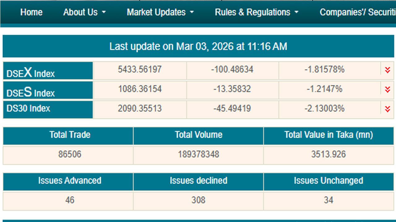 বড় পতনে শেয়ারবাজারে লেনদেন চলছে