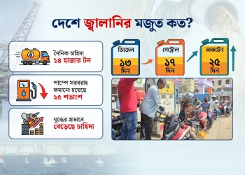 চাহিদা বাড়ায় জ্বালানি তেলে রেশনিং, মজুত আছে কত দিনের?