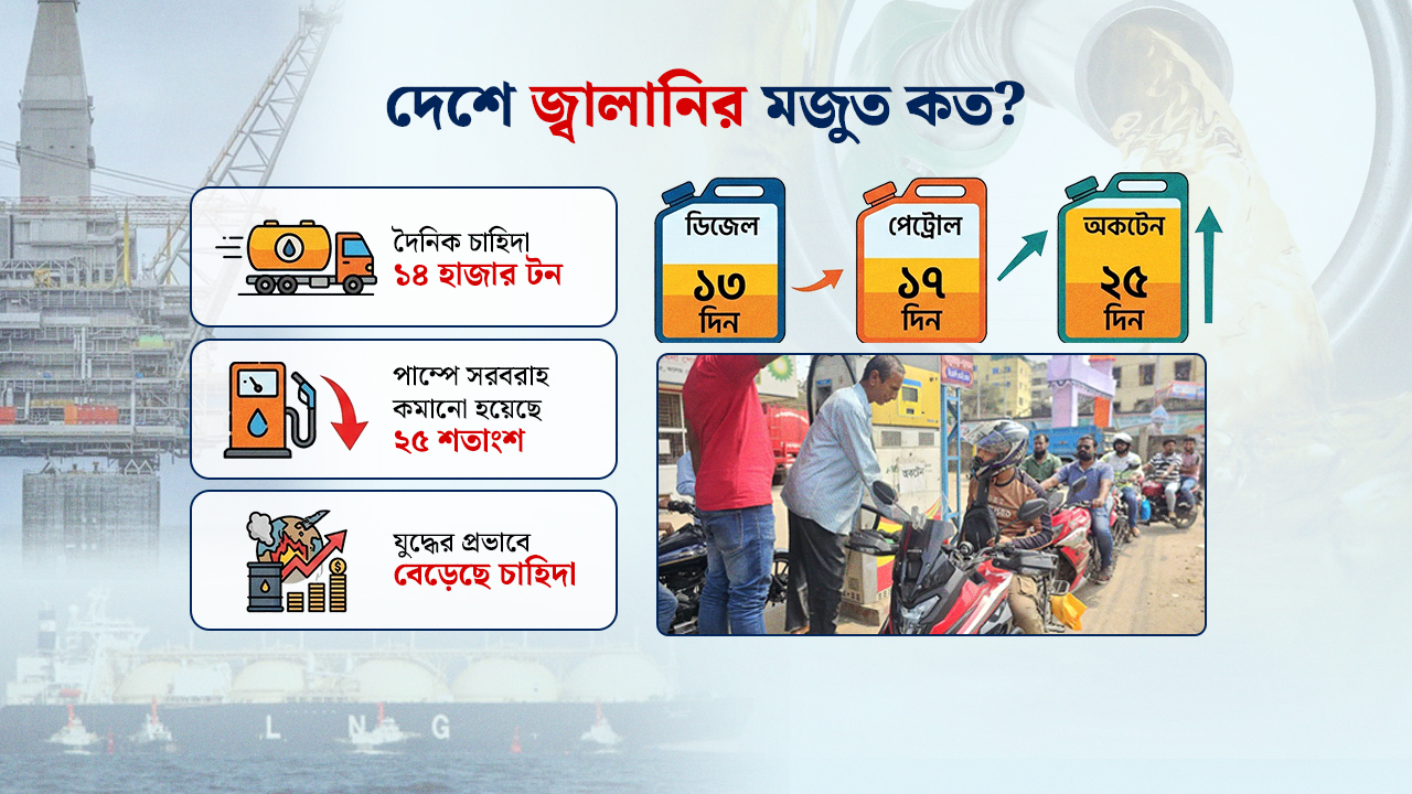 চাহিদা বাড়ায় জ্বালানি তেলে রেশনিং, মজুত আছে কত দিনের?