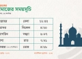 নামাজের সময়সূচি – ১৪ সেপ্টেম্বর ২০২৬