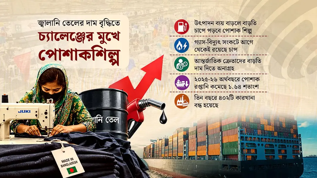 জ্বালানির দাম বৃদ্ধিতে পোশাকশিল্পে বাড়ল টিকে থাকার চাপ!