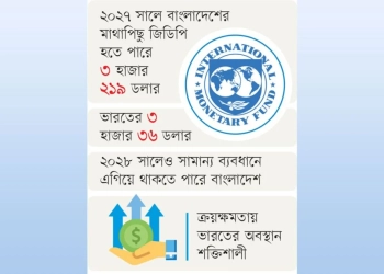 আইএমএফ’র পূর্বাভাস  মাথাপিছু জিডিপিতে ভারতকে ছাড়াতে পারে বাংলাদেশ