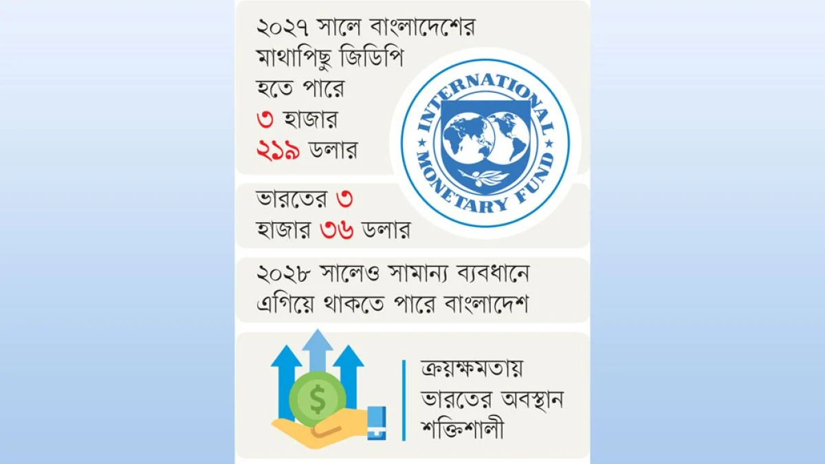 আইএমএফ’র পূর্বাভাস  মাথাপিছু জিডিপিতে ভারতকে ছাড়াতে পারে বাংলাদেশ
