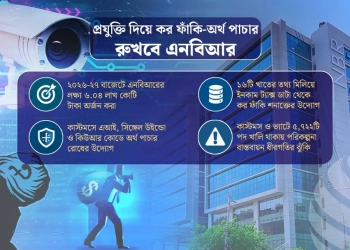 সরকারের ব্যয় মেটাতে রাজস্ব আহরণ বাড়ানোর বিকল্প নেই।