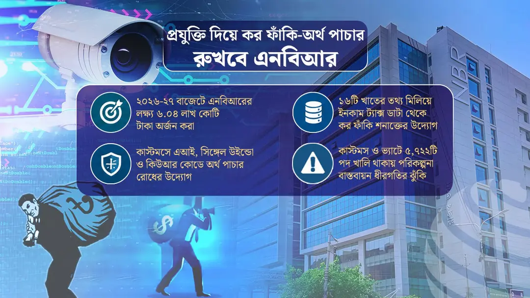 সরকারের ব্যয় মেটাতে রাজস্ব আহরণ বাড়ানোর বিকল্প নেই।